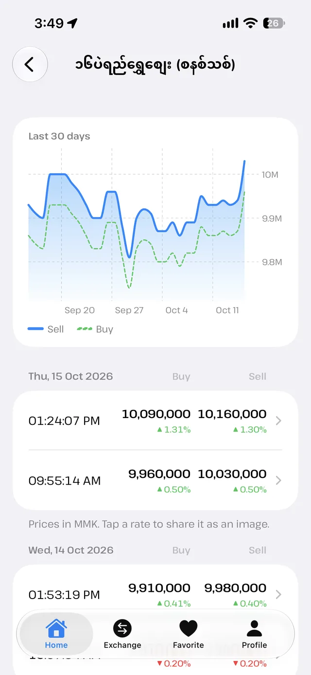 30-day gold price chart with buy and sell history